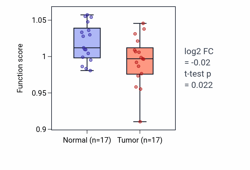 Tumor-vs-normal pathway-activity box plot for Neutrophil mediated immunity in COAD.