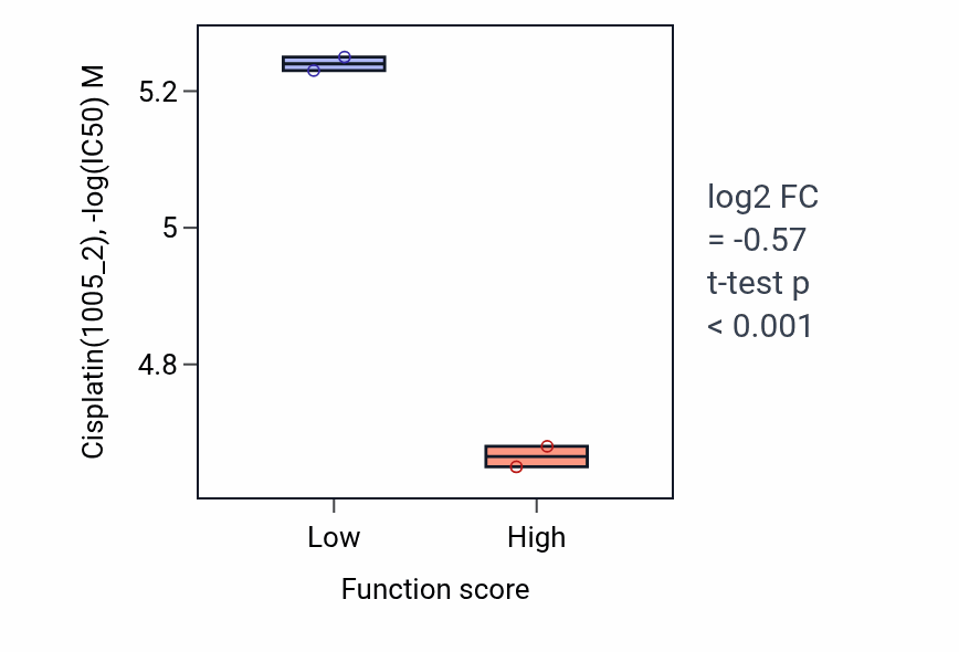 Box plot of Cisplatin in Eosinophil mediated immunity-low vs -high samples in BLOOD_Myeloma.
