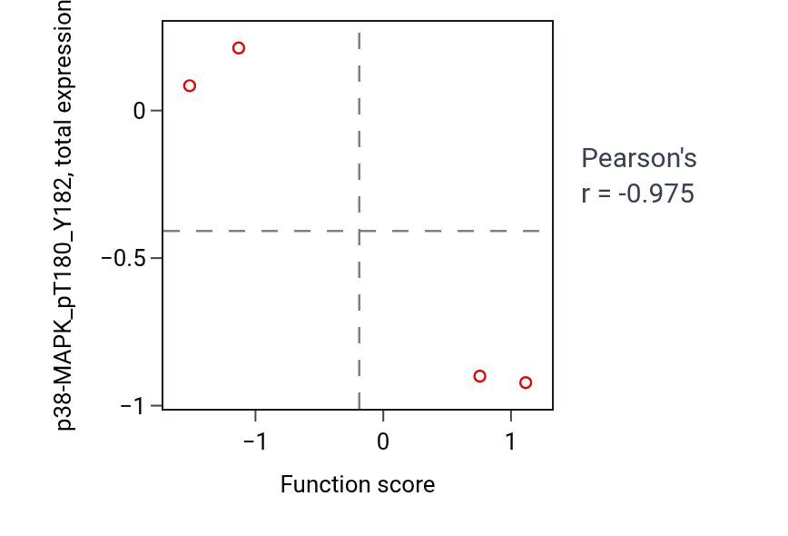 Per-sample scatter of Eosinophil mediated immunity activity vs p38-MAPK_pT180_Y182 in BLOOD_Myeloma.