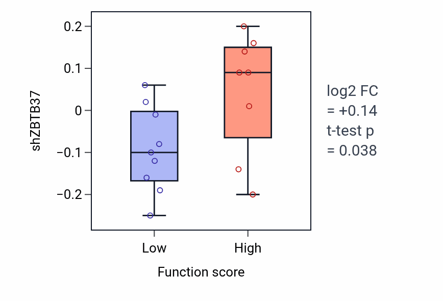 Box plot of ZBTB37 in Eosinophil mediated immunity-low vs -high samples in BLOOD_Leukemia.