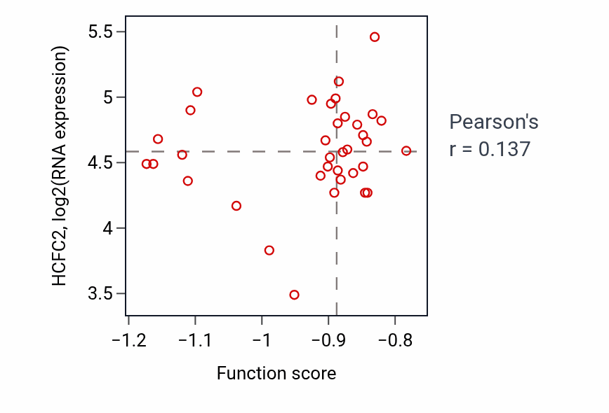 Per-sample scatter of Eosinophil mediated immunity activity vs HCFC2 in GBM.