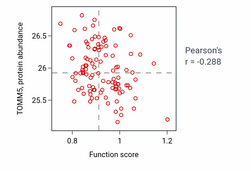 Per-sample scatter of Eosinophil mediated immunity activity vs TOMM5 in LSCC.