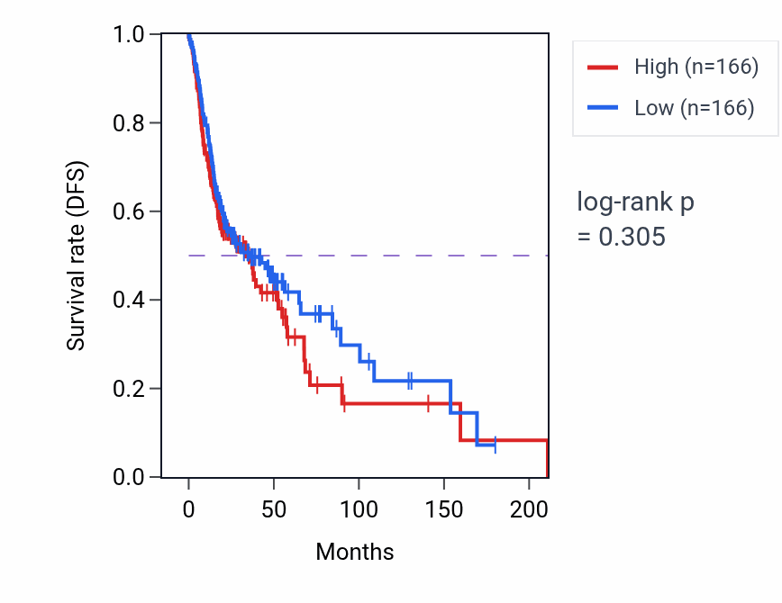 Kaplan&ndash;Meier survival curve for Eosinophil mediated immunity pathway activity in HNSC: high vs low activity groups.