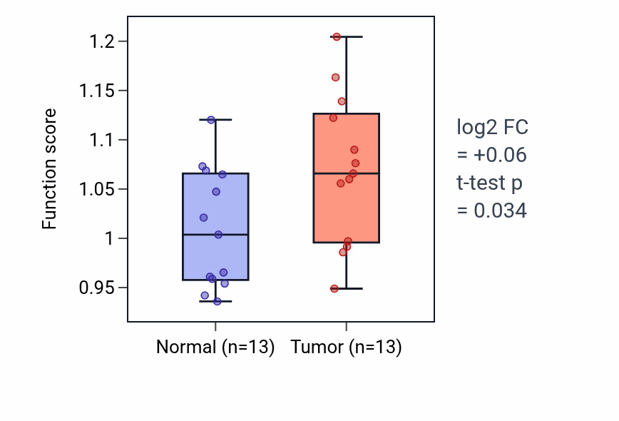 Tumor-vs-normal pathway-activity box plot for Eosinophil mediated immunity in KIRC.