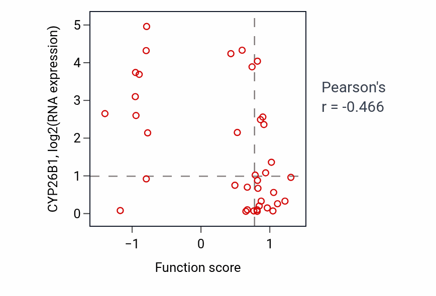 Per-sample scatter of Mast cell mediated immunity activity vs CYP26B1 in LUNG_SCLC.