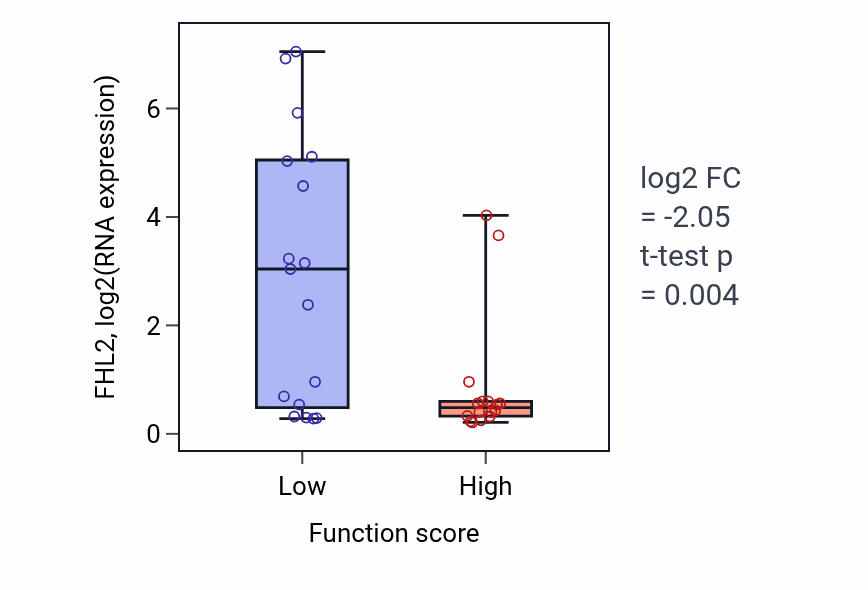 Box plot of FHL2 in Mast cell mediated immunity-low vs -high samples in BLOOD_Leukemia.