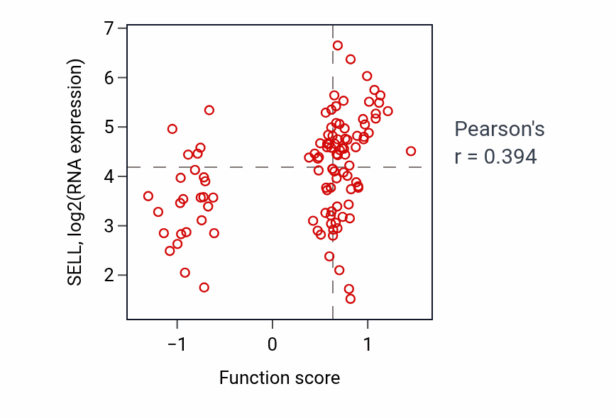 Per-sample scatter of Mast cell mediated immunity activity vs SELL in LSCC.