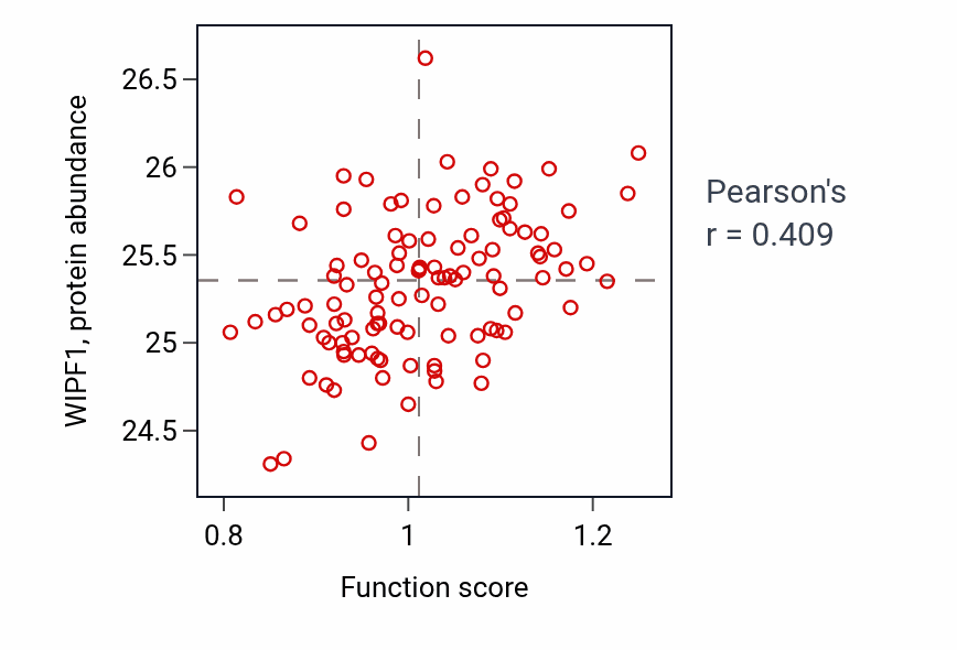 Per-sample scatter of Mast cell mediated immunity activity vs WIPF1 in HNSC.