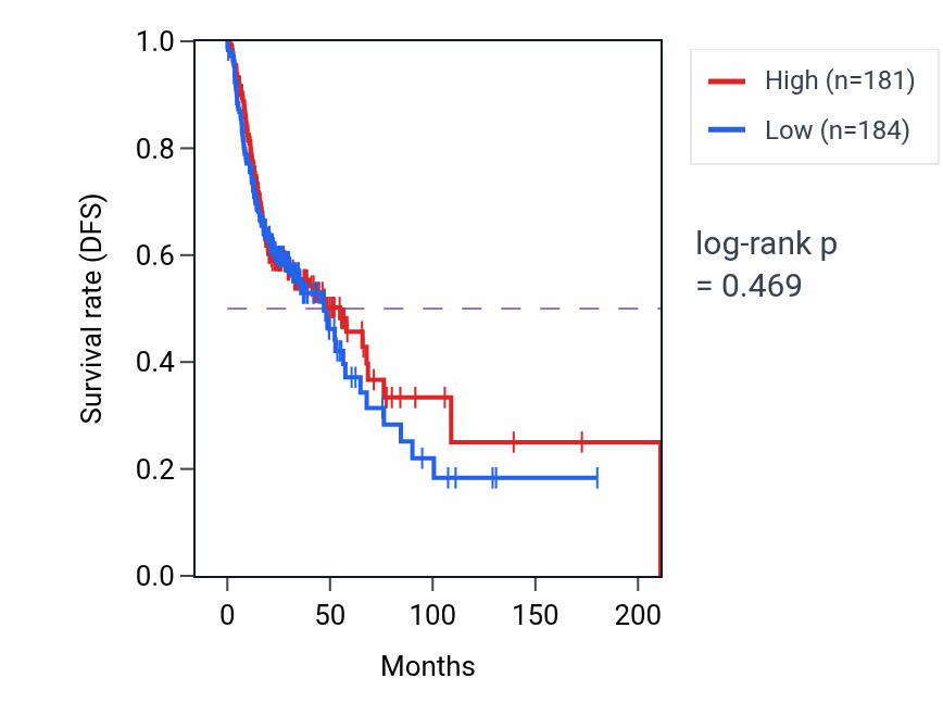 Kaplan&ndash;Meier survival curve for Mast cell mediated immunity pathway activity in HNSC: high vs low activity groups.