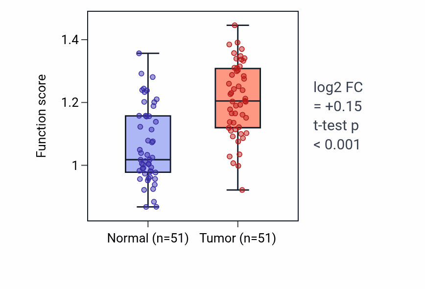 Tumor-vs-normal pathway-activity box plot for Humoral immune response mediated by circulating immunoglobulin in KIRC.