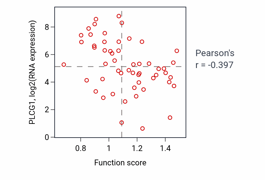 Per-sample scatter of T cell mediated immunity activity vs PLCG1 in BLOOD_Leukemia.
