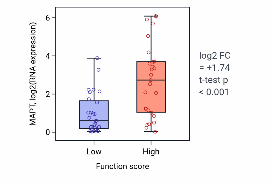 Box plot of MAPT in T cell mediated immunity-low vs -high samples in BREAST.