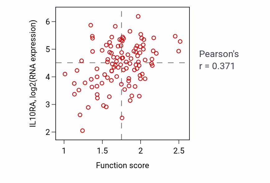 Per-sample scatter of T cell mediated immunity activity vs IL10RA in LSCC.
