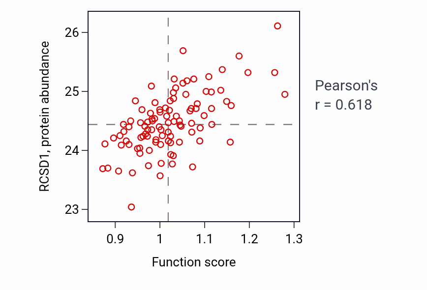 Per-sample scatter of T cell mediated immunity activity vs RCSD1 in GBM.