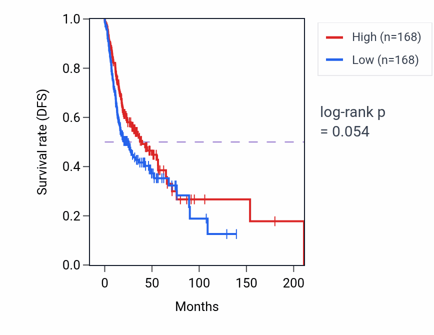 Kaplan&ndash;Meier survival curve for T cell mediated immunity pathway activity in HNSC: high vs low activity groups.