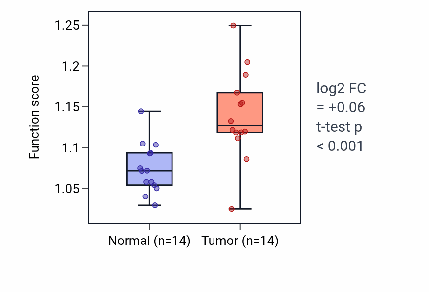 Tumor-vs-normal pathway-activity box plot for T cell mediated immunity in KIRC.