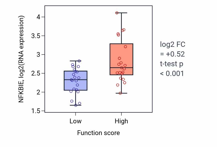 Box plot of NFKBIE in Tolerance induction dependent upon immune response-low vs -high samples in LARGE_INTESTINE.