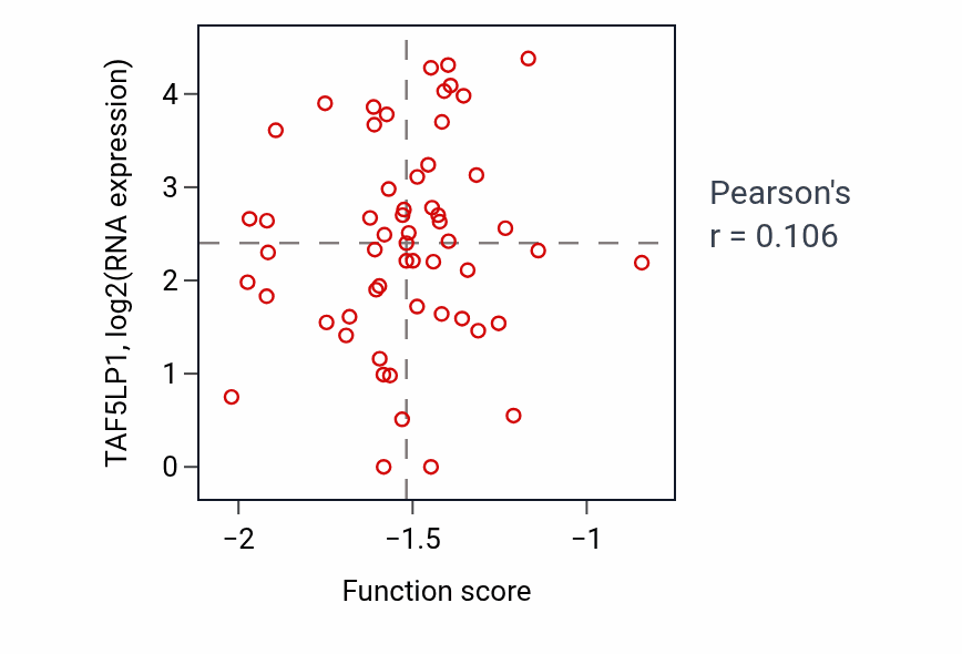 Per-sample scatter of Tolerance induction dependent upon immune response activity vs TAF5LP1 in HNSC.