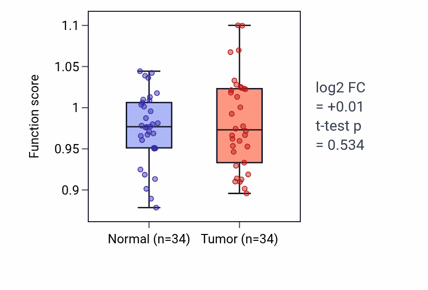 Tumor-vs-normal pathway-activity box plot for Tolerance induction dependent upon immune response in KIRC.