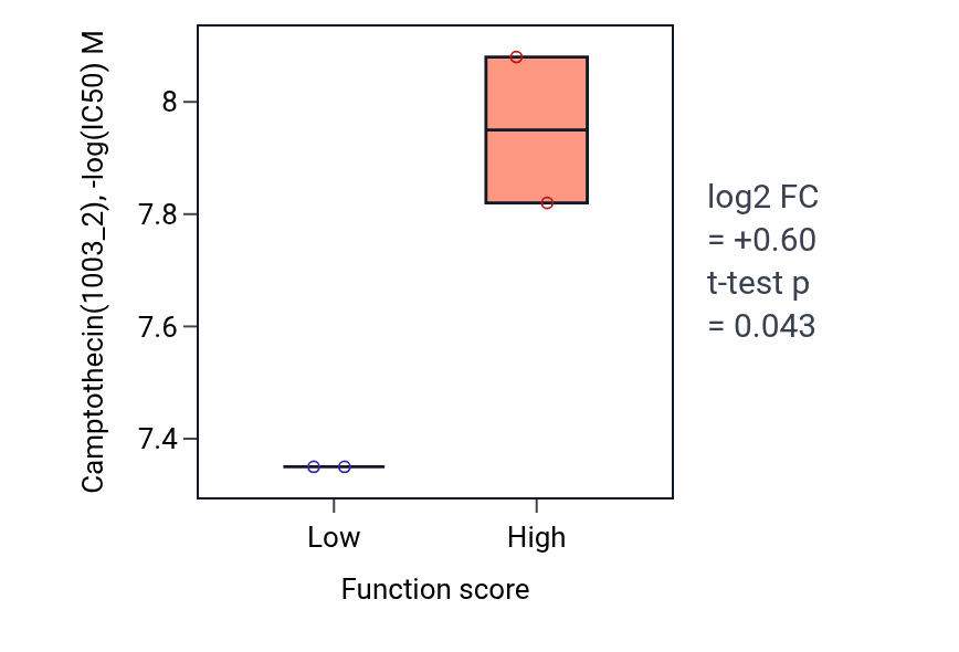 Box plot of Camptothecin in Germinal center formation-low vs -high samples in BLOOD_Leukemia.