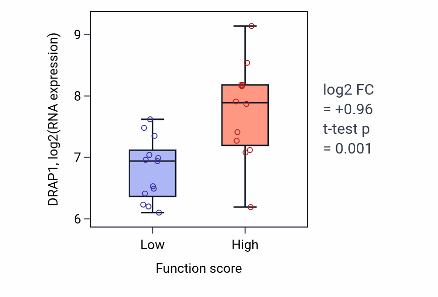 Box plot of DRAP1 in Germinal center formation-low vs -high samples in LUNG_SCLC.