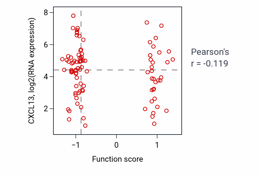 Per-sample scatter of Germinal center formation activity vs CXCL13 in COAD.
