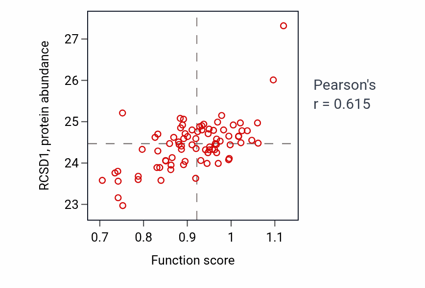 Per-sample scatter of Germinal center formation activity vs RCSD1 in OV.