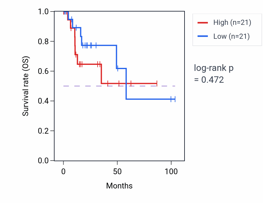 Kaplan&ndash;Meier survival curve for Germinal center formation pathway activity in KIRP: high vs low activity groups.