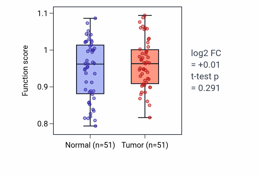 Tumor-vs-normal pathway-activity box plot for Germinal center formation in KIRC.
