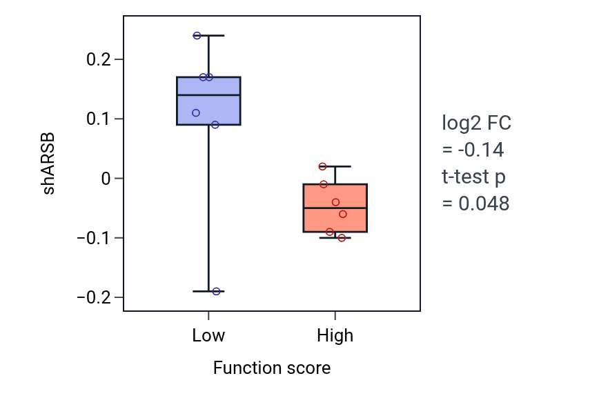 Box plot of ARSB in Dendritic cell antigen processing and presentation-low vs -high samples in BLOOD_Myeloma.