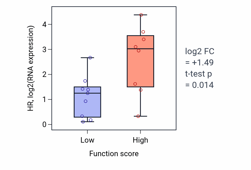 Box plot of HR in Dendritic cell antigen processing and presentation-low vs -high samples in PANCREAS.