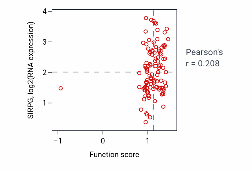Per-sample scatter of Dendritic cell antigen processing and presentation activity vs SIRPG in LSCC.