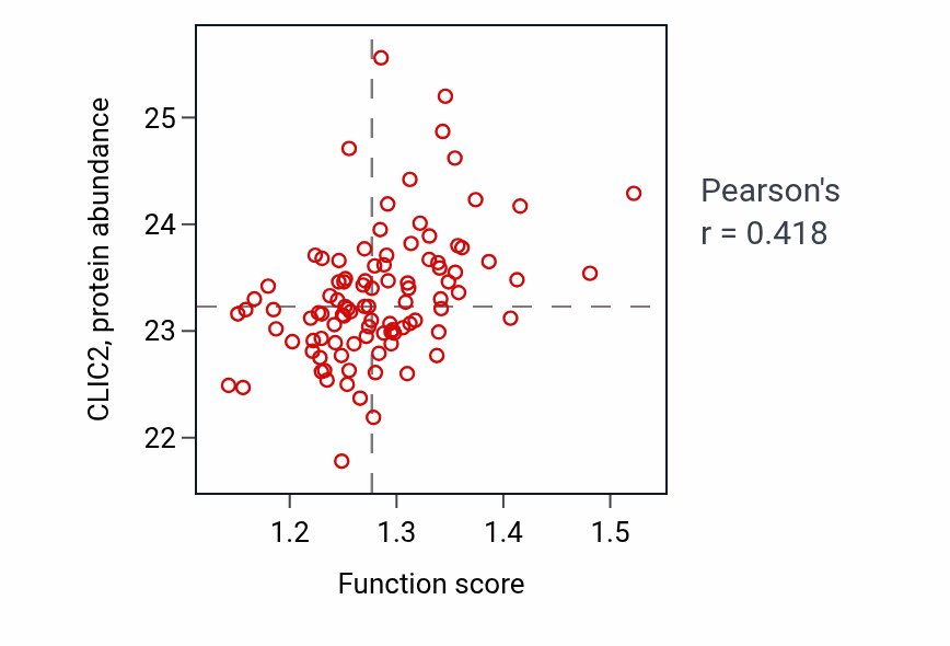 Per-sample scatter of Dendritic cell antigen processing and presentation activity vs CLIC2 in GBM.
