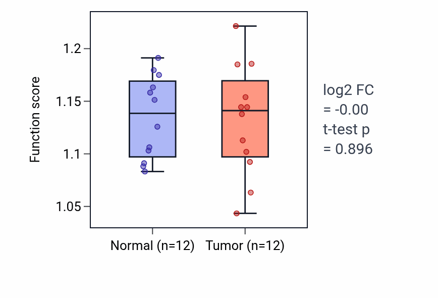 Tumor-vs-normal pathway-activity box plot for Dendritic cell antigen processing and presentation in KIRC.
