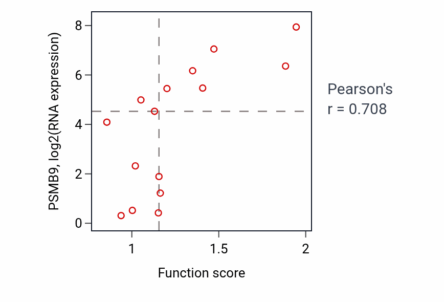 Per-sample scatter of Antigen processing and presentation of peptide antigen via MHC class I activity vs PSMB9 in BONE.