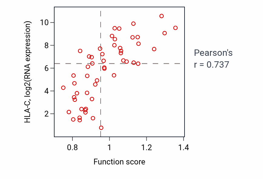 Per-sample scatter of Antigen processing and presentation of peptide antigen via MHC class I activity vs HLA-C in LUNG_SCLC.