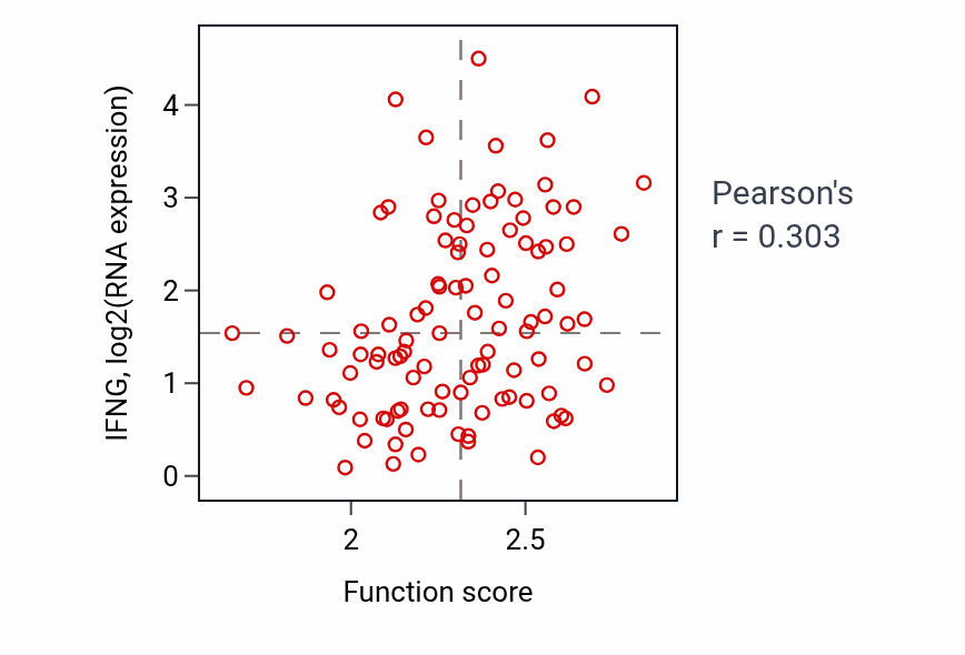 Per-sample scatter of Antigen processing and presentation of peptide antigen via MHC class I activity vs IFNG in CCRCC.