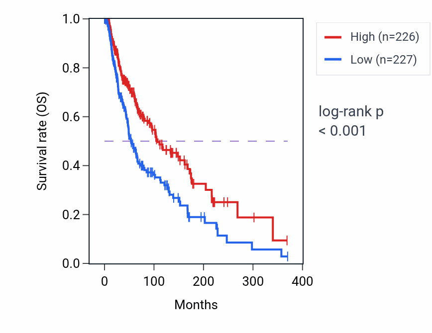 Kaplan&ndash;Meier survival curve for Antigen processing and presentation of peptide antigen via MHC class I pathway activity in SKCM: high vs low activity groups.