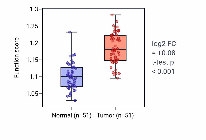Tumor-vs-normal pathway-activity box plot for Antigen processing and presentation of peptide antigen via MHC class I in KIRC.