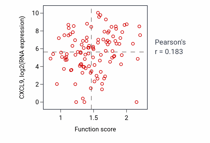 Per-sample scatter of Antigen processing and presentation via MHC class Ib activity vs CXCL9 in HNSC.