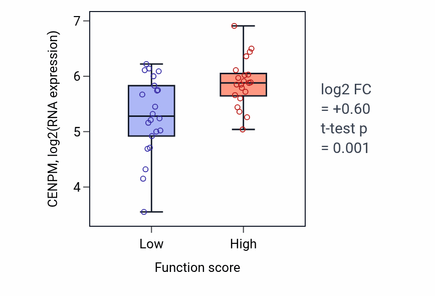 Box plot of CENPM in Antigen processing and presentation of exogenous peptide antigen-low vs -high samples in SKIN.