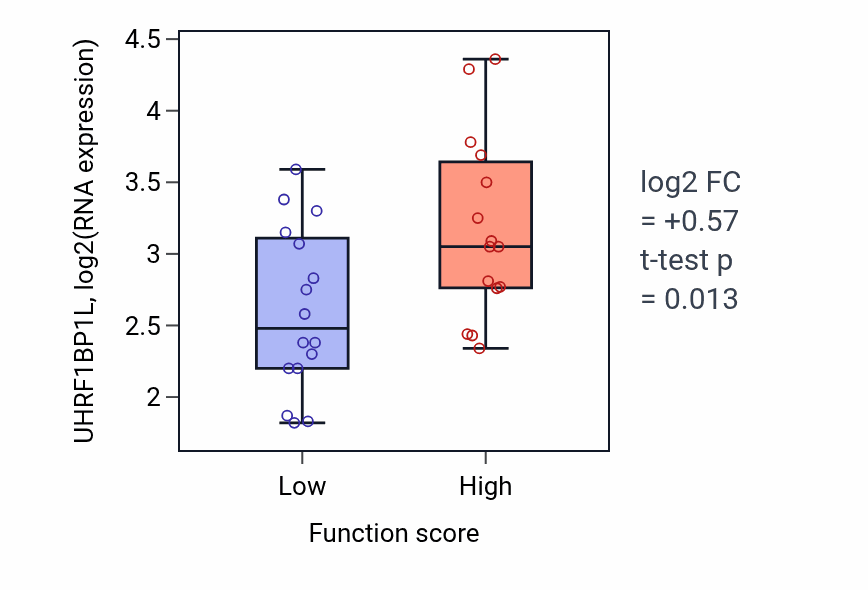 Box plot of UHRF1BP1L in Antigen processing and presentation of endogenous peptide antigen-low vs -high samples in PANCREAS.