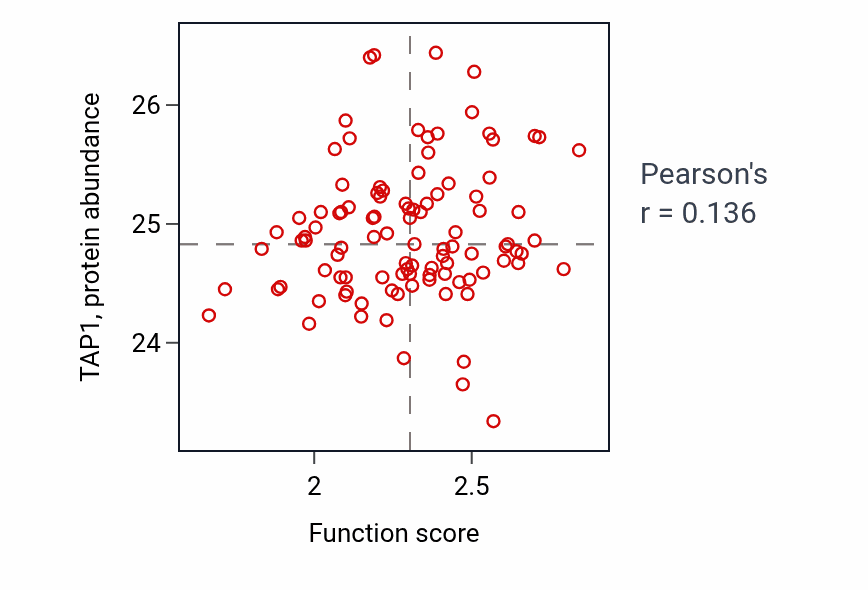 Per-sample scatter of Antigen processing and presentation of endogenous peptide antigen activity vs TAP1 in CCRCC.