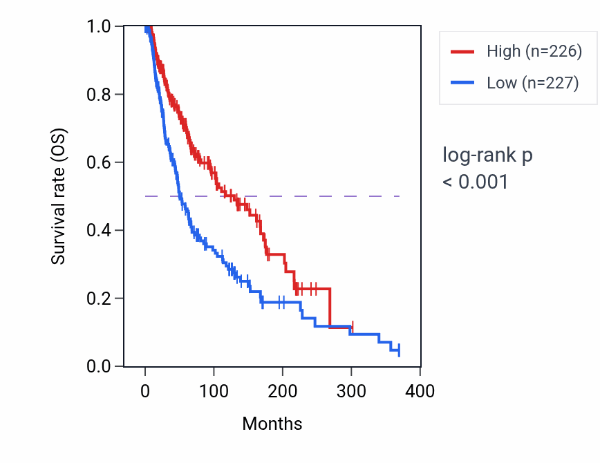Kaplan&ndash;Meier survival curve for Antigen processing and presentation of endogenous peptide antigen pathway activity in SKCM: high vs low activity groups.