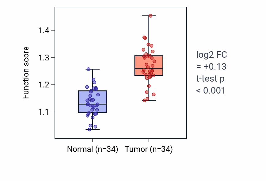 Tumor-vs-normal pathway-activity box plot for Antigen processing and presentation of endogenous peptide antigen in KIRC.