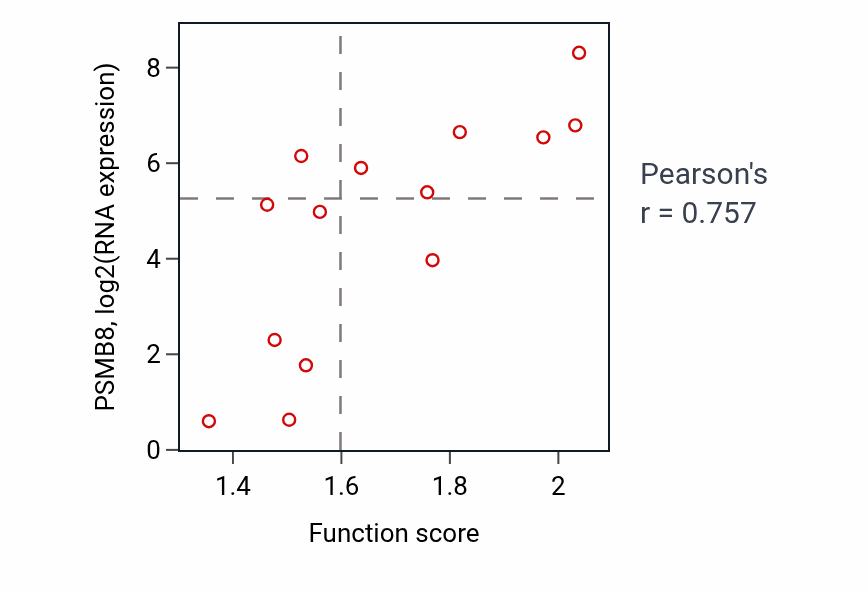 Per-sample scatter of Peptide antigen assembly with MHC protein complex activity vs PSMB8 in LIVER.
