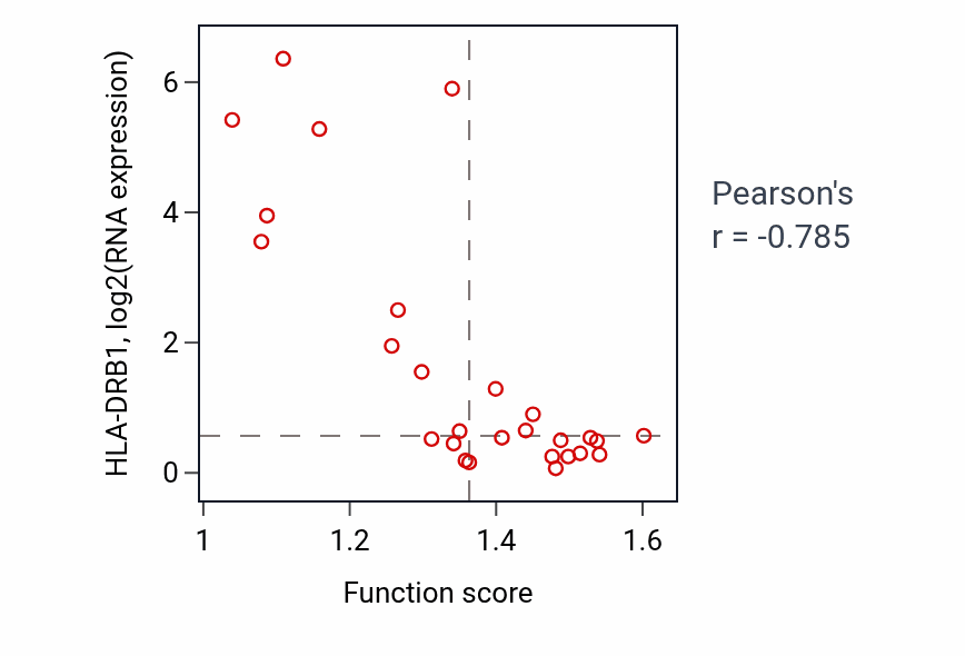 Per-sample scatter of Peptide antigen assembly with MHC protein complex activity vs HLA-DRB1 in LUNG_NSCLC_LUSC.