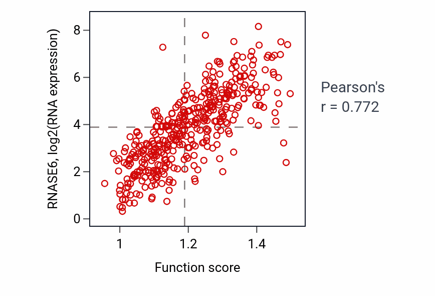 Per-sample scatter of Peptide antigen assembly with MHC protein complex activity vs RNASE6 in BLCA.