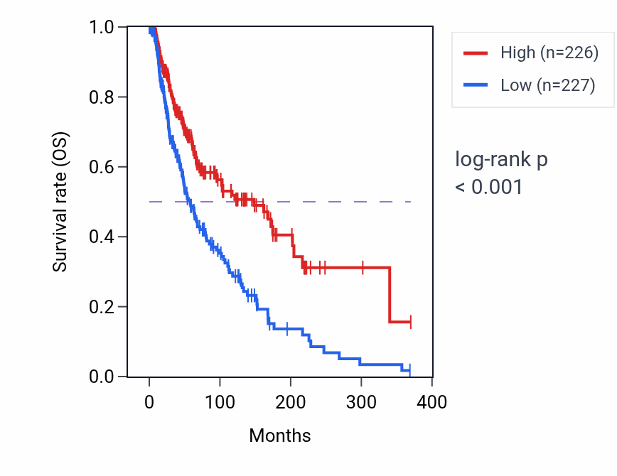 Kaplan&ndash;Meier survival curve for Peptide antigen assembly with MHC protein complex pathway activity in SKCM: high vs low activity groups.