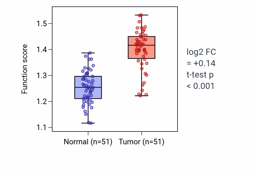 Tumor-vs-normal pathway-activity box plot for Peptide antigen assembly with MHC protein complex in KIRC.